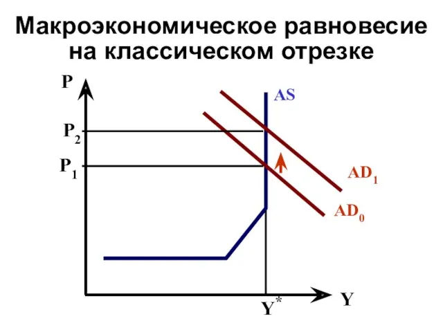 Макроэкономическое равновесие на классическом отрезке