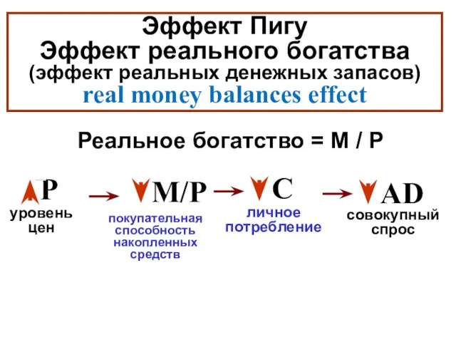 Эффект Пигу Эффект реального богатства (эффект реальных денежных запасов) real