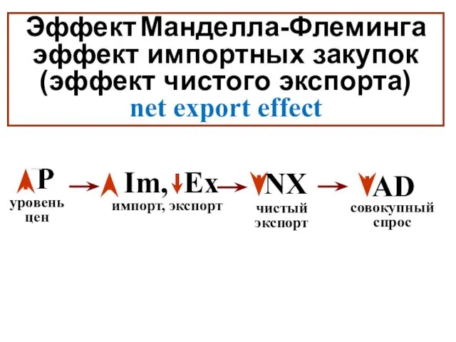Эффект Манделла-Флеминга эффект импортных закупок (эффект чистого экспорта) net export effect