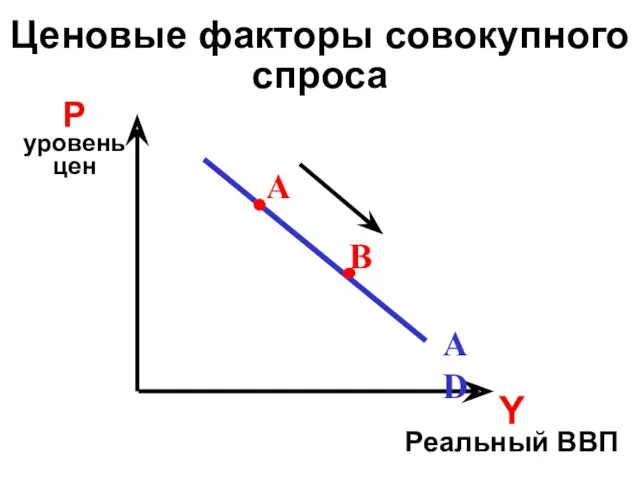 Ценовые факторы совокупного спроса