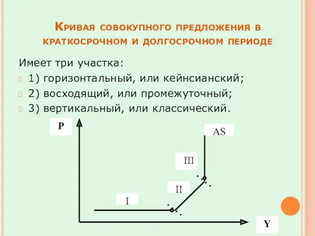 Кривая совокупного предложения в краткосрочном и долгосрочном периоде Имеет три