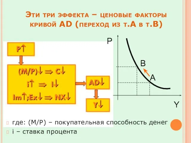 Эти три эффекта – ценовые факторы кривой AD (переход из