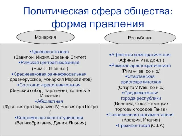 Политическая сфера общества: форма правления Монархия Республика Древневосточная (Вавилон, Индия,