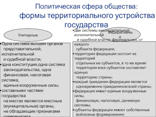 Политическая сфера общества: формы территориального устройства государства Унитарные Федеративные Одна