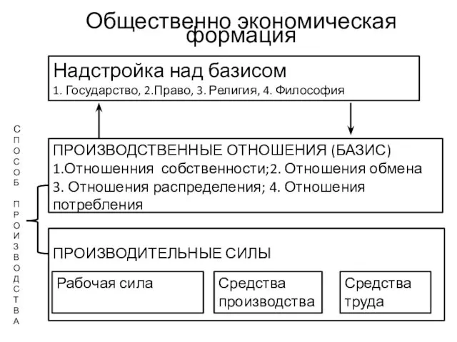 ПРОИЗВОДИТЕЛЬНЫЕ СИЛЫ Общественно экономическая формация ПРОИЗВОДСТВЕННЫЕ ОТНОШЕНИЯ (БАЗИС) 1.Отношенния собственности;2.