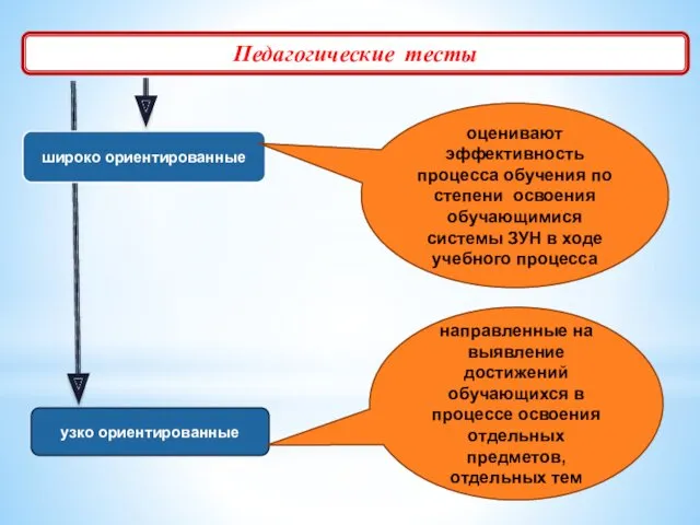 Педагогические тесты широко ориентированные узко ориентированные оценивают эффективность процесса обучения