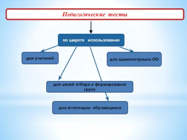 Педагогические тесты для учителей для администрации ОО для аттестации обучающихся