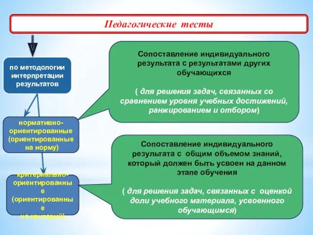 Педагогические тесты по методологии интерпретации результатов нормативно- ориентированные (ориентированные на