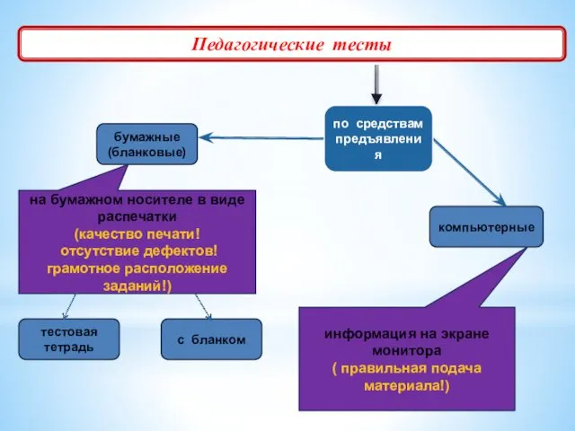 Педагогические тесты бумажные (бланковые) компьютерные по средствам предъявления на бумажном