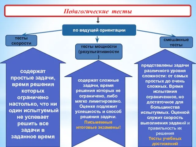 Педагогические тесты тесты скорости тесты мощности (результативности) по ведущей ориентации