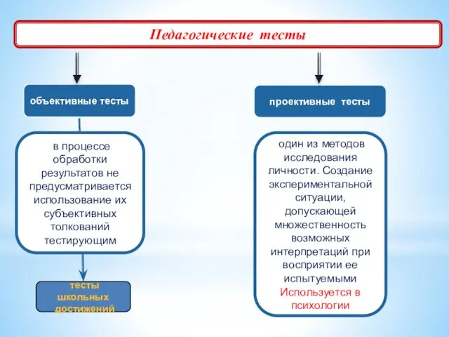 Педагогические тесты объективные тесты проективные тесты тесты школьных достижений в