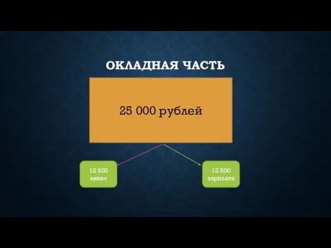 ОКЛАДНАЯ ЧАСТЬ 25 000 рублей 12 500 аванс 12 500 зарплата