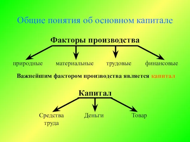 Общие понятия об основном капитале Факторы производства природные материальные трудовые