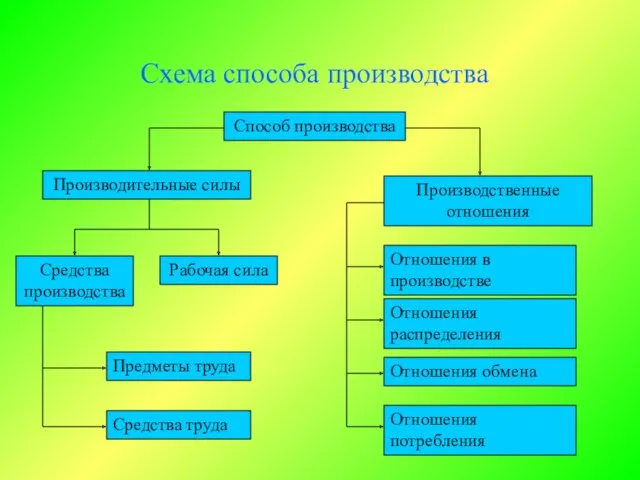 Схема способа производства Способ производства Производительные силы Производственные отношения Отношения