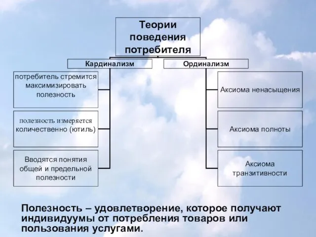 Полезность – удовлетворение, которое получают индивидуумы от потребления товаров или пользования услугами.