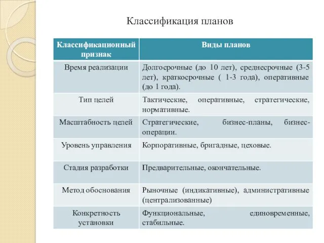 Классификация планов