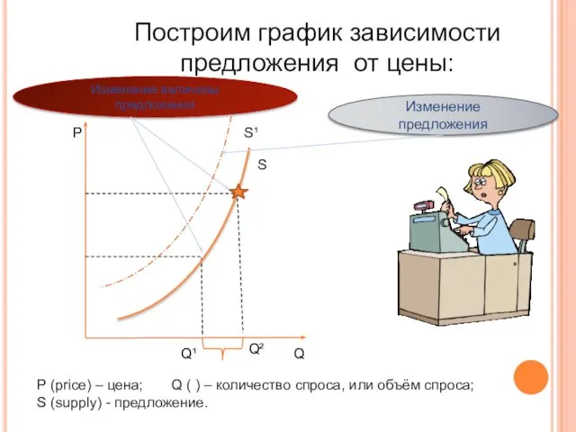 Р Q Q¹ Q² Построим график зависимости предложения от цены: