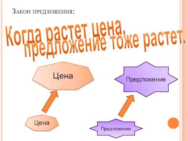 Закон предложения: Когда растет цена, предложение тоже растет. Цена Цена Предложение Предложение