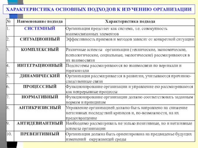 ХАРАКТЕРИСТИКА ОСНОВНЫХ ПОДХОДОВ К ИЗУЧЕНИЮ ОРГАНИЗАЦИИ