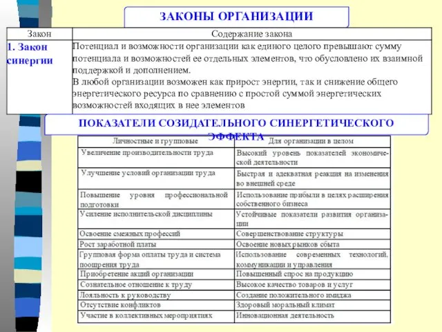 ЗАКОНЫ ОРГАНИЗАЦИИ ПОКАЗАТЕЛИ СОЗИДАТЕЛЬНОГО СИНЕРГЕТИЧЕСКОГО ЭФФЕКТА