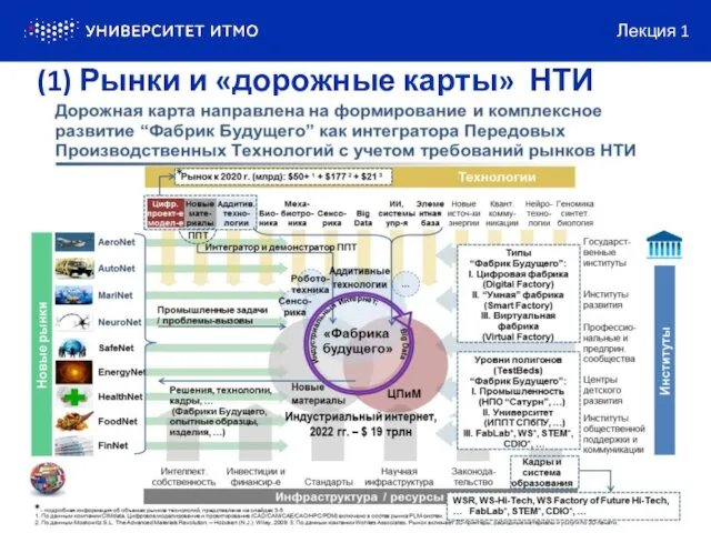 (1) Рынки и «дорожные карты» НТИ Лекция 1