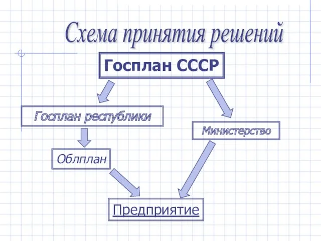 Схема принятия решений Госплан СССР Госплан республики Облплан Министерство Предприятие