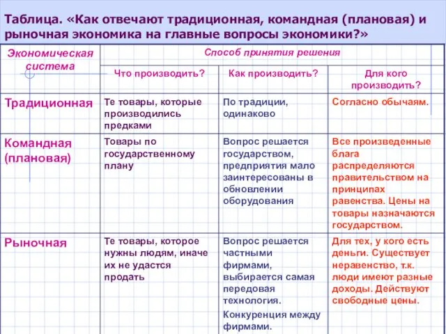 Таблица. «Как отвечают традиционная, командная (плановая) и рыночная экономика на главные вопросы экономики?»