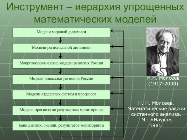 Инструмент – иерархия упрощенных математических моделей Н.Н. Моисеев (1917-2000) Н. Н. Моисеев. Математические