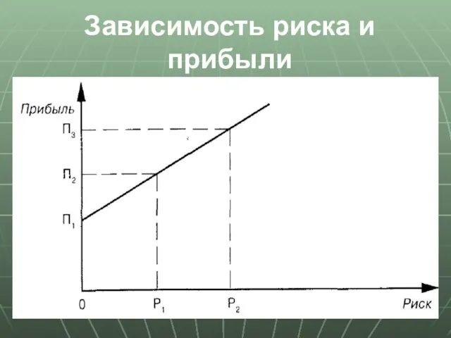 Зависимость риска и прибыли