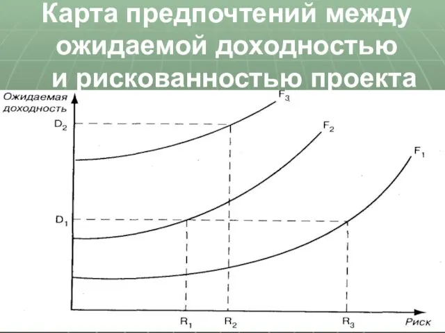 Карта предпочтений между ожидаемой доходностью и рискованностью проекта