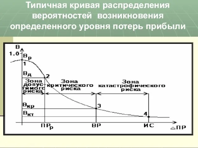 Типичная кривая распределения вероятностей возникновения определенного уровня потерь прибыли