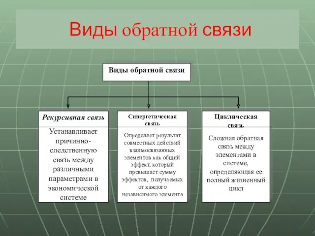 Виды обратной связи