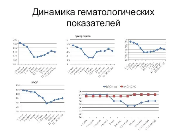 Динамика гематологических показателей