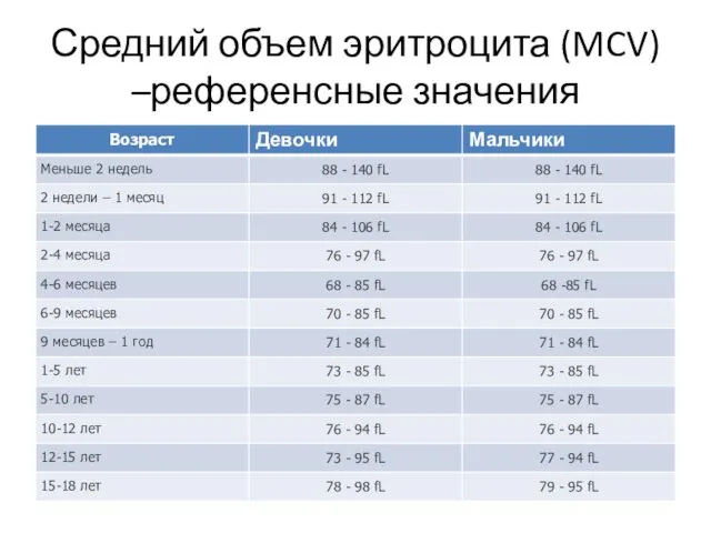 Средний объем эритроцита (MCV) –референсные значения