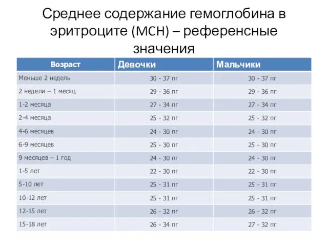 Среднее содержание гемоглобина в эритроците (MCH) – референсные значения