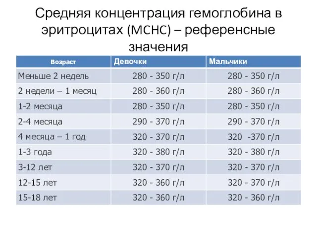 Средняя концентрация гемоглобина в эритроцитах (MCHC) – референсные значения