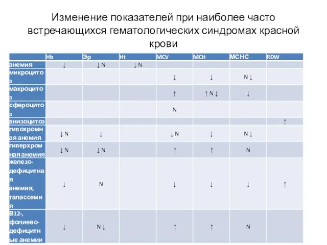 Изменение показателей при наиболее часто встречающихся гематологических синдромах красной крови