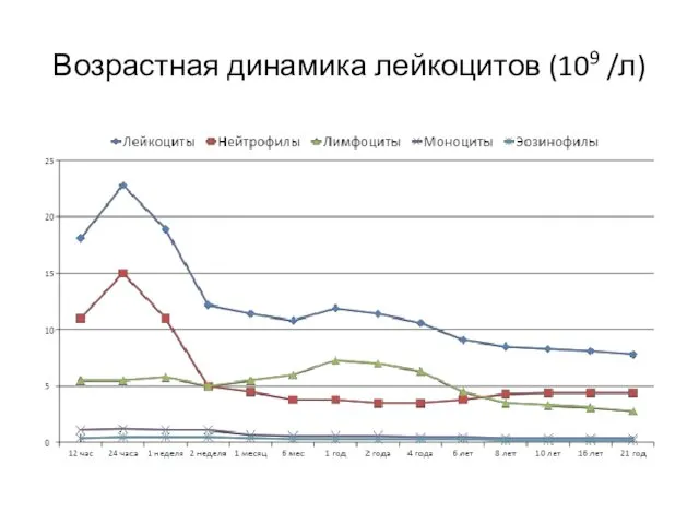 Возрастная динамика лейкоцитов (109 /л)