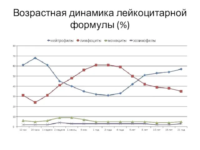 Возрастная динамика лейкоцитарной формулы (%)