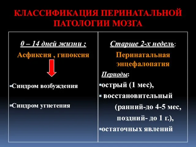 КЛАССИФИКАЦИЯ ПЕРИНАТАЛЬНОЙ ПАТОЛОГИИ МОЗГА 0 – 14 дней жизни :