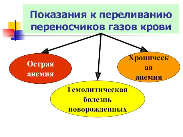 Показания к переливанию переносчиков газов крови Острая анемия Хроническая анемия Гемолитическая болезнь новорожденных