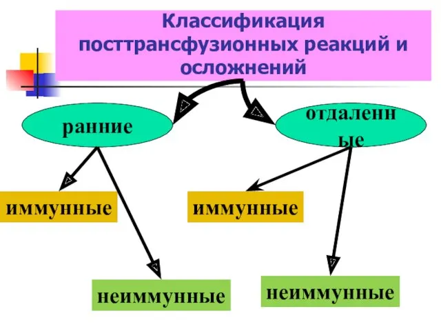 Классификация посттрансфузионных реакций и осложнений ранние отдаленные иммунные иммунные неиммунные неиммунные