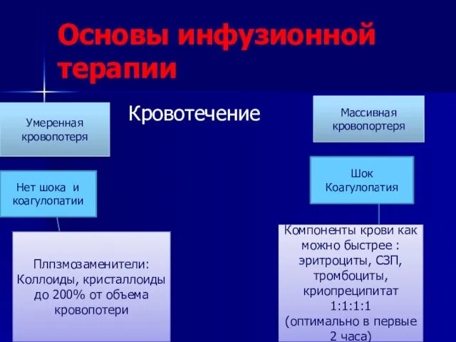 Основы инфузионной терапии Кровотечение Шок Коагулопатия Умеренная кровопотеря Нет шока