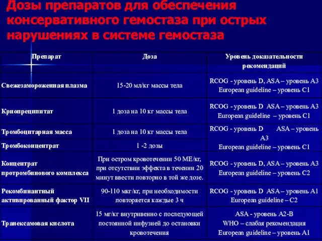 Дозы препаратов для обеспечения консервативного гемостаза при острых нарушениях в системе гемостаза