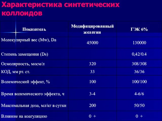 Характеристика синтетических коллоидов