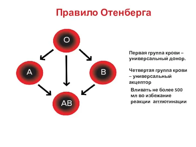 Правило Отенберга Первая группа крови – универсальный донор. Четвертая группа