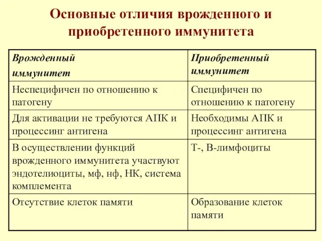 Основные отличия врожденного и приобретенного иммунитета