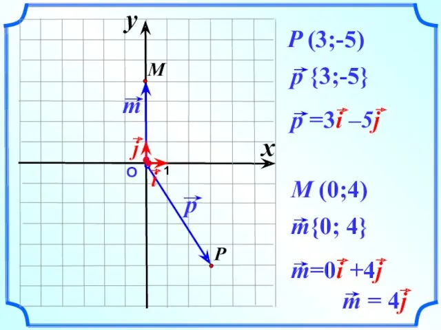 О 1 P (3;-5) M (0;4) x y
