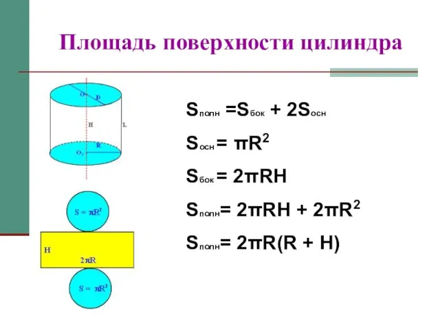 Площадь поверхности цилиндра Sполн =Sбок + 2Sосн Sосн = πR2