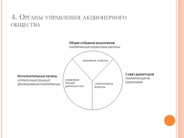 4. Органы управления акционерного общества